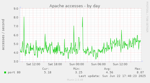 Apache accesses