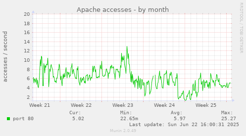Apache accesses