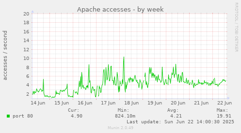 Apache accesses