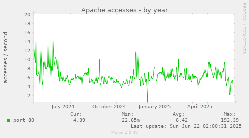 Apache accesses