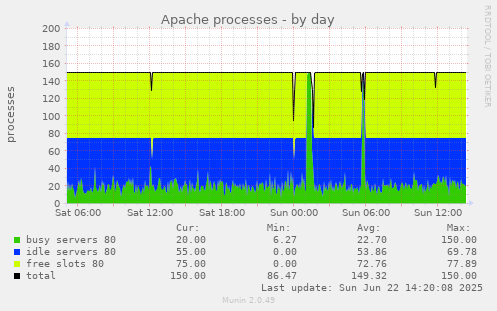 Apache processes