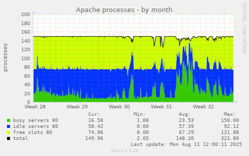 Apache processes