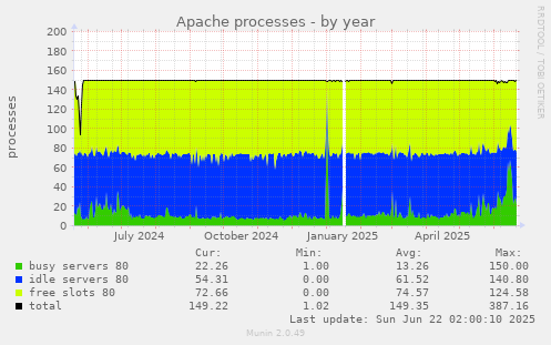 Apache processes