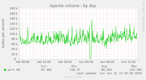 Apache volume