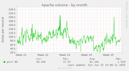 Apache volume
