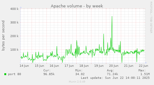 Apache volume