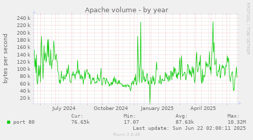 Apache volume