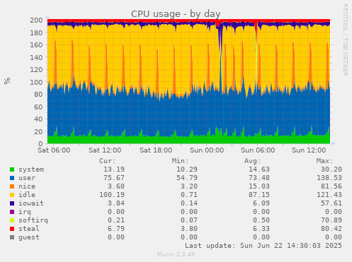 CPU usage