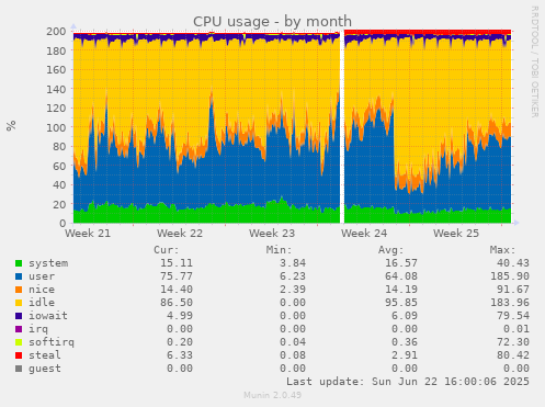 CPU usage