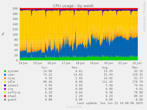 CPU usage