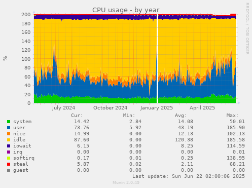 CPU usage