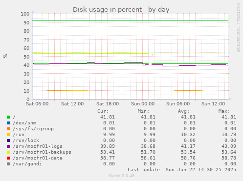 Disk usage in percent