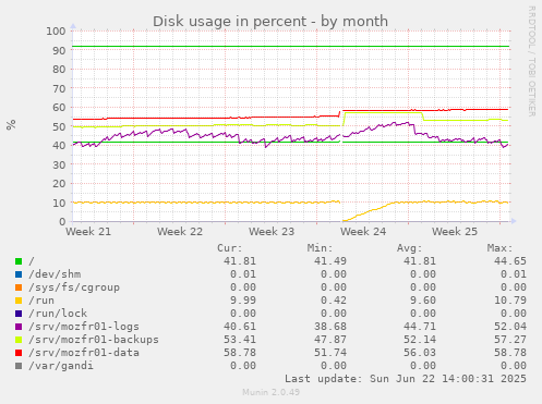 Disk usage in percent