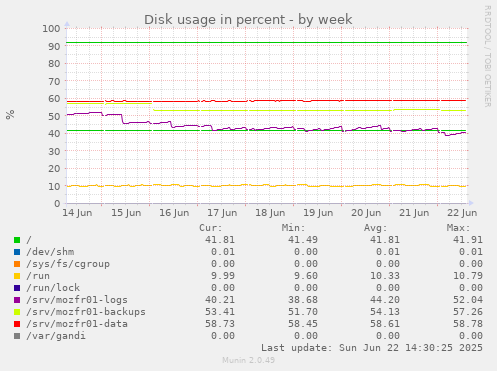 Disk usage in percent