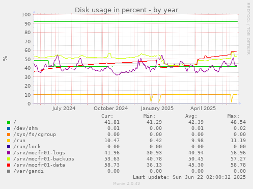 Disk usage in percent