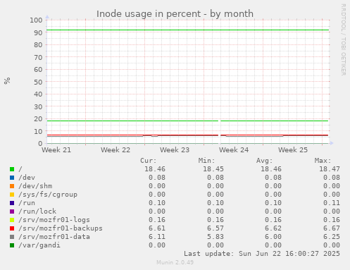 Inode usage in percent