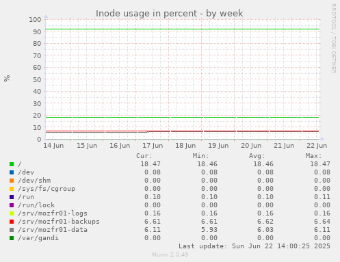 Inode usage in percent