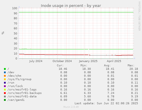 Inode usage in percent