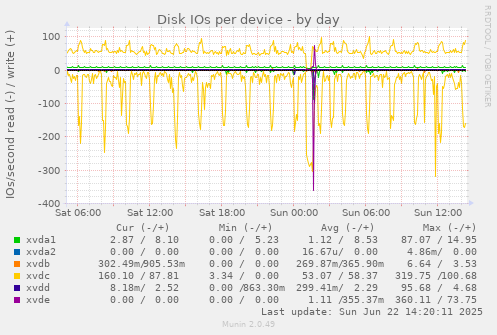 Disk IOs per device