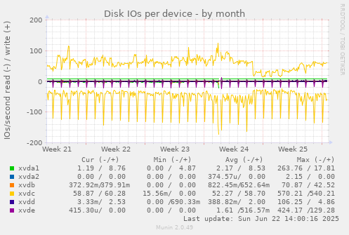 Disk IOs per device