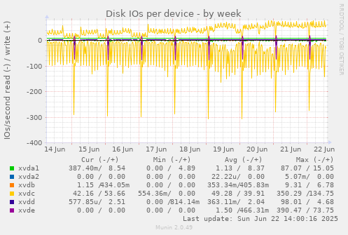 Disk IOs per device