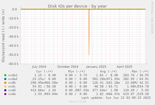 Disk IOs per device
