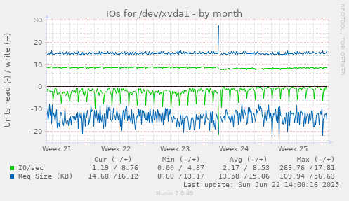 IOs for /dev/xvda1