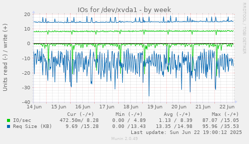 IOs for /dev/xvda1