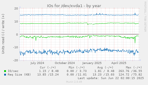 IOs for /dev/xvda1