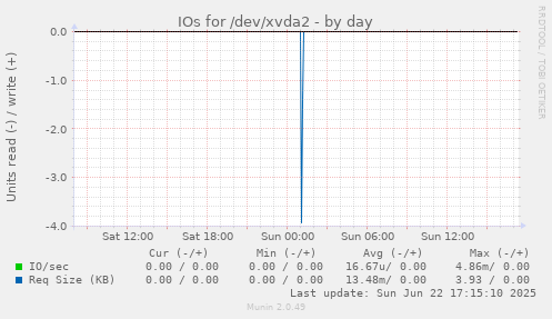 IOs for /dev/xvda2
