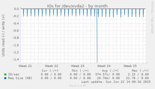 IOs for /dev/xvda2