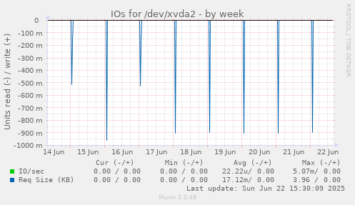 IOs for /dev/xvda2