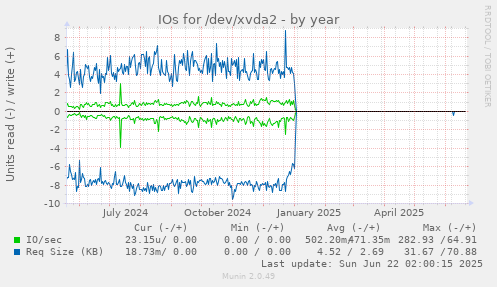 IOs for /dev/xvda2