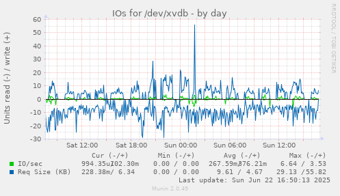 IOs for /dev/xvdb