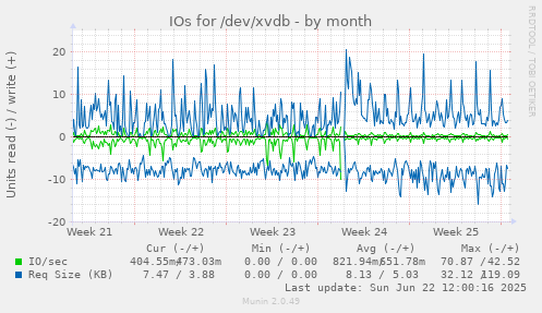 IOs for /dev/xvdb
