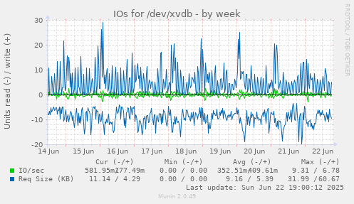 IOs for /dev/xvdb