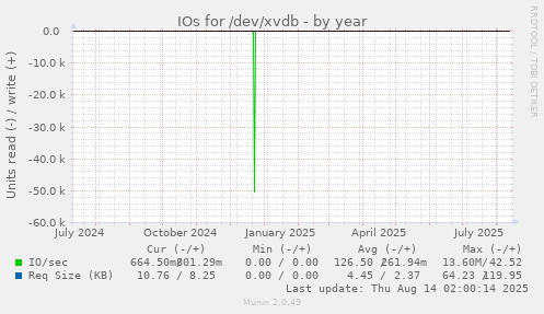 IOs for /dev/xvdb