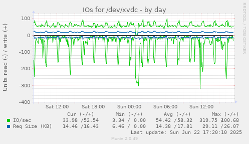 IOs for /dev/xvdc
