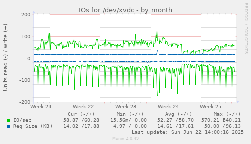 IOs for /dev/xvdc