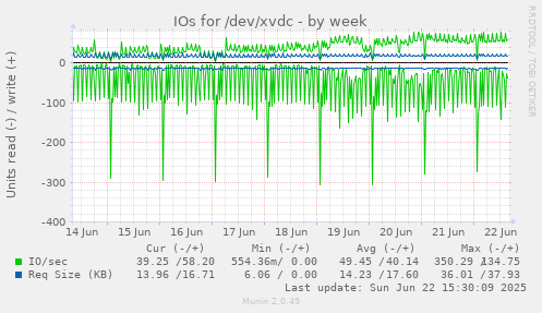IOs for /dev/xvdc