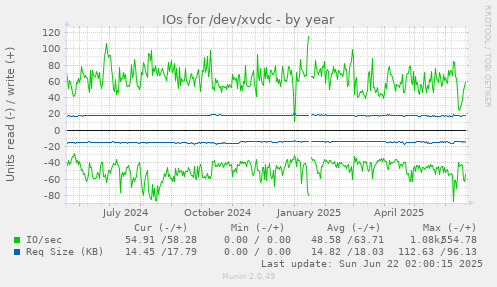 IOs for /dev/xvdc