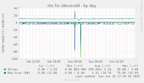 IOs for /dev/xvdd