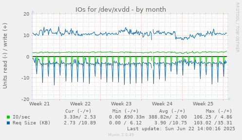 IOs for /dev/xvdd