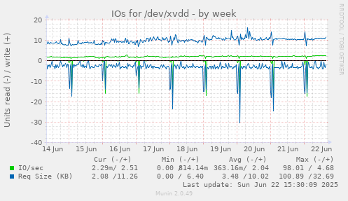 IOs for /dev/xvdd