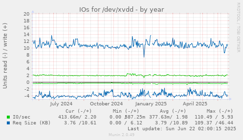 IOs for /dev/xvdd