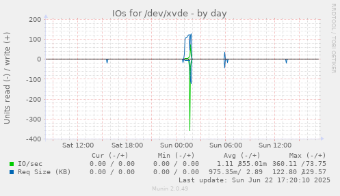 IOs for /dev/xvde