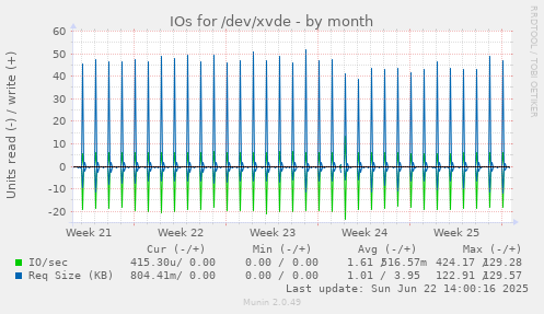 IOs for /dev/xvde
