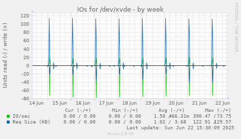 IOs for /dev/xvde