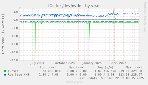 IOs for /dev/xvde
