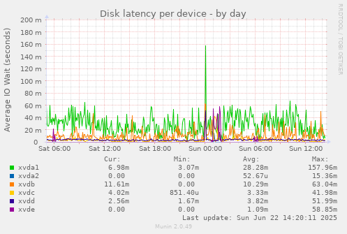 Disk latency per device